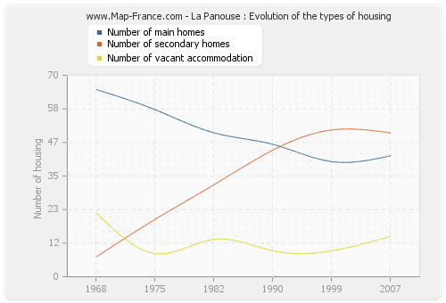La Panouse : Evolution of the types of housing